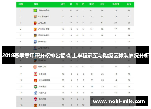 2018赛季意甲积分榜排名揭晓 上半程冠军与降级区球队情况分析 2018赛季意甲积分榜排名揭晓 上半程冠军与降级区球队情况分析